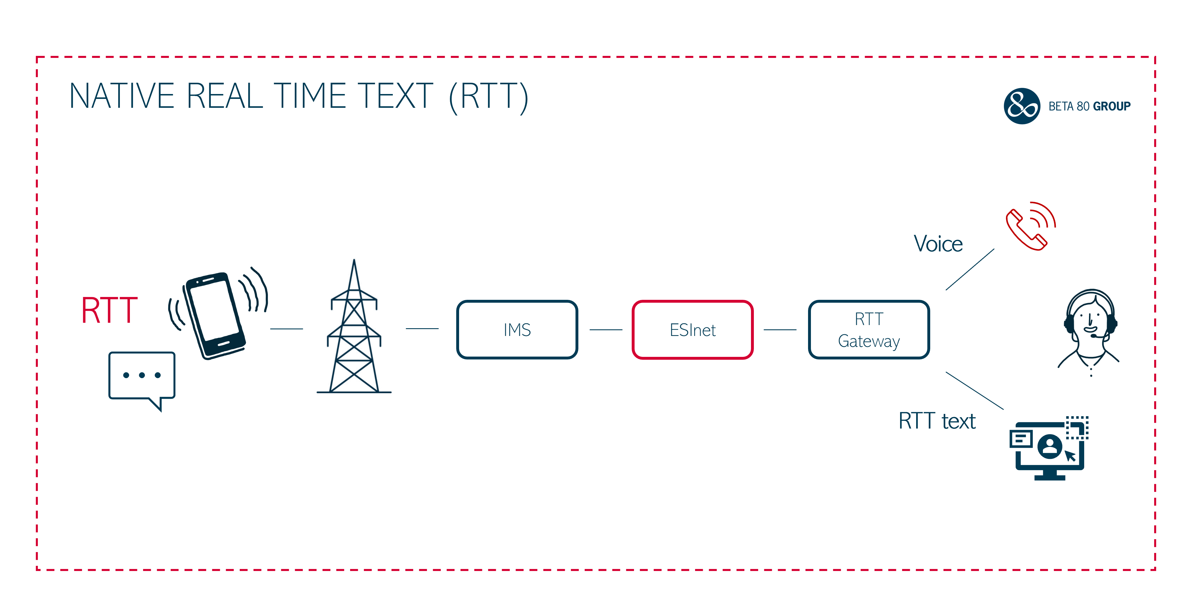 RTT native integration