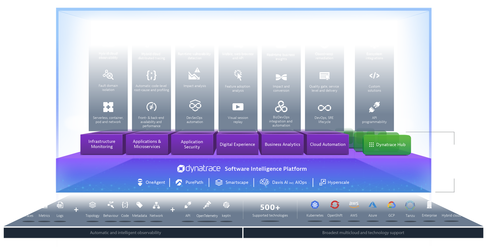 dynatrace_platform