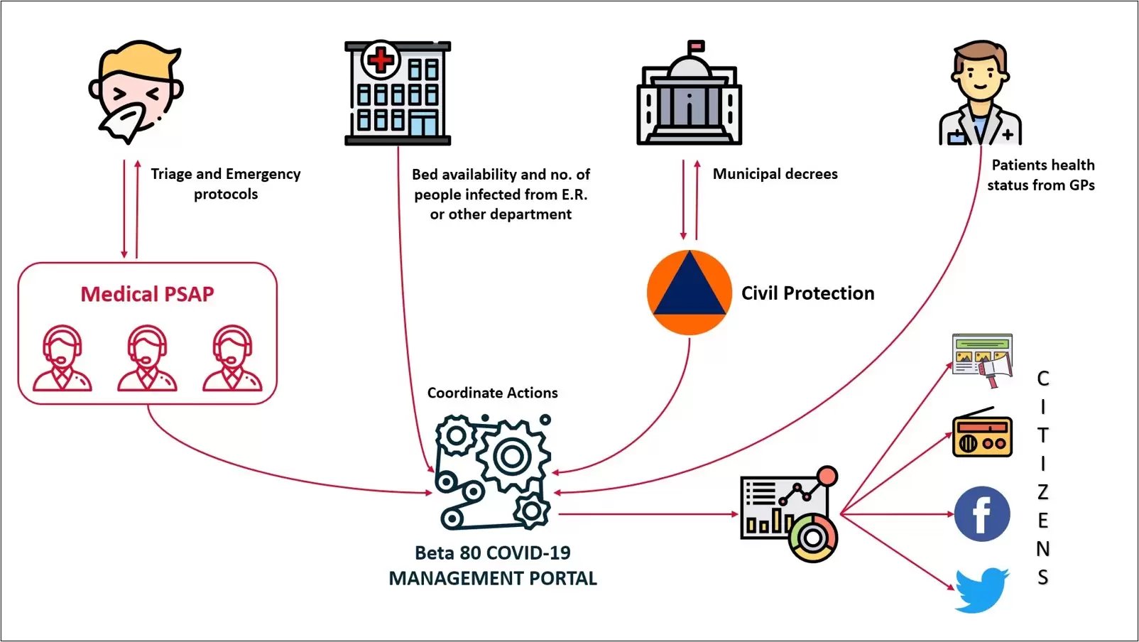 information psap covid