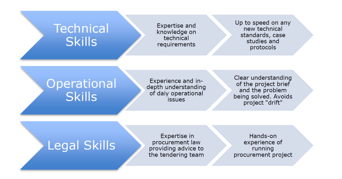 skills for tenders in EU PSAP